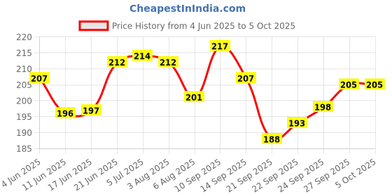flipkart.com kittu Handmade Regular Memo Pad Unruled 50 Pages kittu Price History Graph from 4 Jun 2025 to 5 Oct 2025