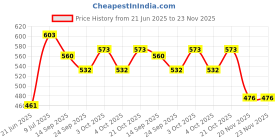 flipkart.com kittu KT-145 kittu Price History Graph from 21 Jun 2025 to 23 Nov 2025