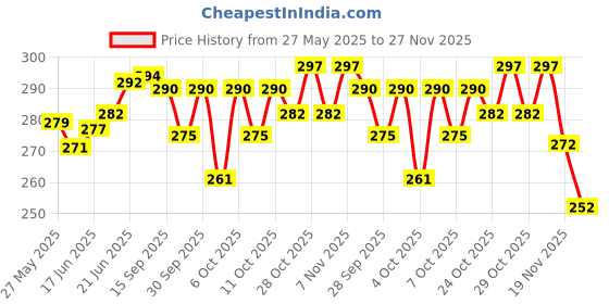 flipkart.com kittu Leather Check book holder kittu Price History Graph from 27 May 2025 to 27 Nov 2025