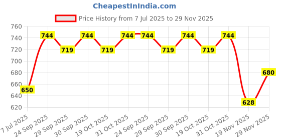 flipkart.com kittu leather look Handle bag with mobile cover and lots more kittu Price History Graph from 7 Jul 2025 to 29 Nov 2025