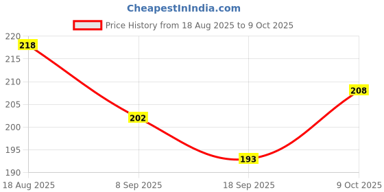 flipkart.com kittu trading Rollator Walker Hand Grips kittu trading Price History Graph from 18 Aug 2025 to 9 Oct 2025