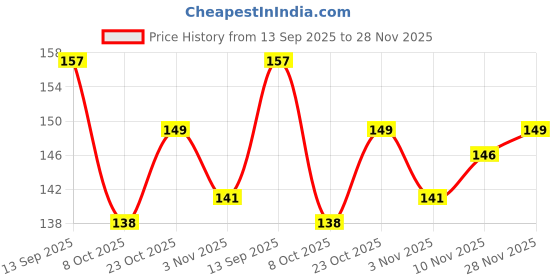 flipkart.com kittu trading Transparent Waterproof Glue Glue kittu trading Price History Graph from 13 Sep 2025 to 28 Nov 2025