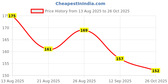 flipkart.com kittu trading Waterproof Glue with Brush for Roof Leakage Crack Seal Glue(300 g) Glue kittu trading Price History Graph from 13 Aug 2025 to 26 Oct 2025