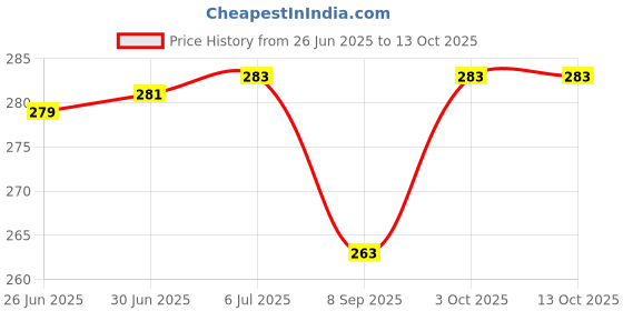 flipkart.com kittucollection 3 In 1 Steam Vaporizer, Nose Steamer, Cough Steamer, Nozzle Inhaler & Nose vaporizer machine for cold and cough (Blue) Vaporizer Vaporizer (Blue) Vaporizer Price History Graph from 26 Jun 2025 to 12 Oct 2025