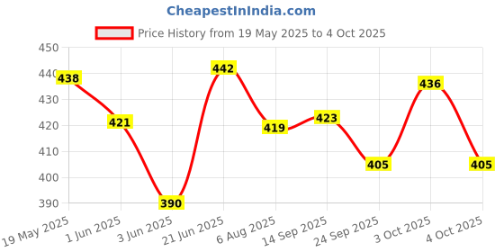 flipkart.com kittucollection KITTU COLLECTION VOLLEY BALL NET Volleyball Net kittucollection Price History Graph from 19 May 2025 to 4 Oct 2025