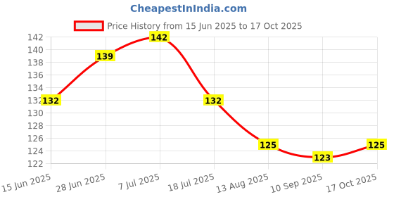 flipkart.com kittuz kraft Microfiber Pillows Cover kittuz kraft Price History Graph from 15 Jun 2025 to 17 Oct 2025