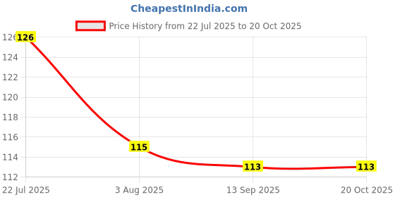 flipkart.com kittuz kraft Microfiber Pillows Cover kittuz kraft Price History Graph from 22 Jul 2025 to 20 Oct 2025