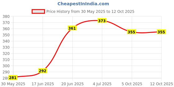 flipkart.com khatu shyam Kitty- 32 mm khatu shyam Price History Graph from 30 May 2025 to 11 Oct 2025