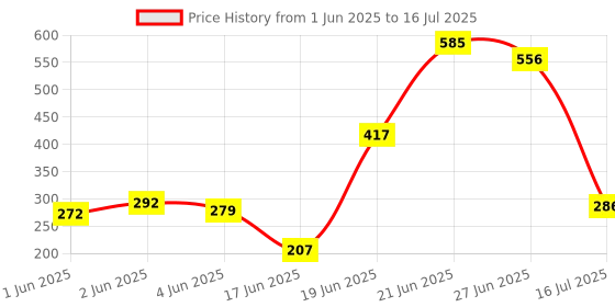 flipkart.com stancray Kitty book stand For organizing and displaying books stand Metal Open Book Shelf stancray Price History Graph from 1 Jun 2025 to 16 Jul 2025