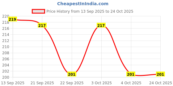 flipkart.com fashionio KITTY EARMUFF Ear Muff fashionio Price History Graph from 13 Sep 2025 to 23 Oct 2025