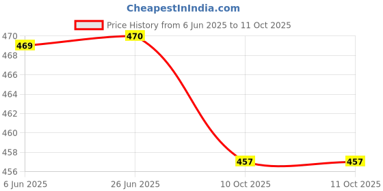 flipkart.com Kitty-Fashion 2 layer skirt= free Net Petticoat Price History Graph from 6 Jun 2025 to 10 Oct 2025