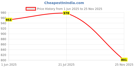 flipkart.com Kitty-Fashion G_6_RING_WHITE Polyester Petticoat Price History Graph from 1 Jun 2025 to 25 Nov 2025