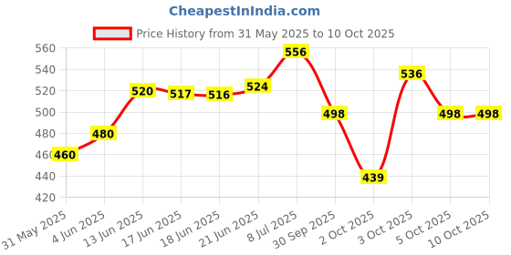 flipkart.com kitty flex Dancing cactus Toy Talking Repeat Singing Sunny kactus Toy 120 Songs kitty flex Price History Graph from 31 May 2025 to 10 Oct 2025