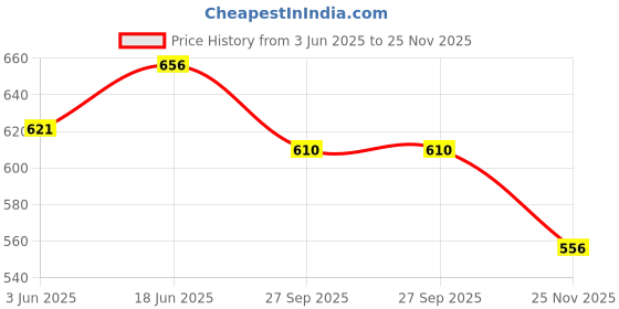 flipkart.com kitty flex Dancing Cactus with Lights Up Talking Singing Toy Decoration Rechargeable kitty flex Price History Graph from 3 Jun 2025 to 25 Nov 2025