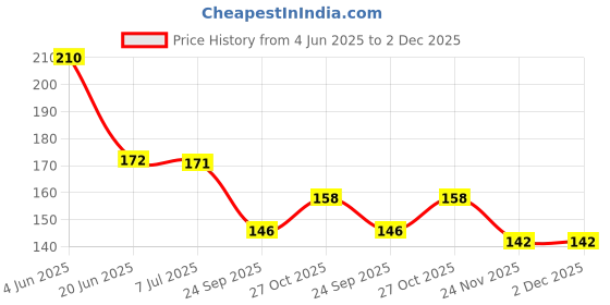 flipkart.com kitty flex Sank Magic Practice Copybook, (4 BOOK + 10 REFILL+ 1 Pen +1 Grip) kitty flex Price History Graph from 4 Jun 2025 to 2 Dec 2025