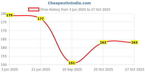 flipkart.com kitty flex Sank Reusable Practice Copybook for Kids - The Print Handwiriting Workbook-Reusable Writing Practice Book ?Four Books with Pen? kitty flex Price History Graph from 3 Jun 2025 to 27 Oct 2025