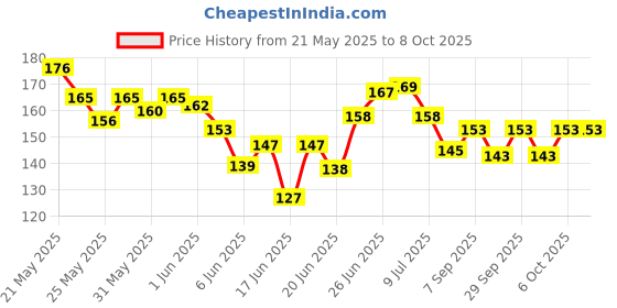 flipkart.com kitty flex School Set kitty flex Price History Graph from 21 May 2025 to 8 Oct 2025