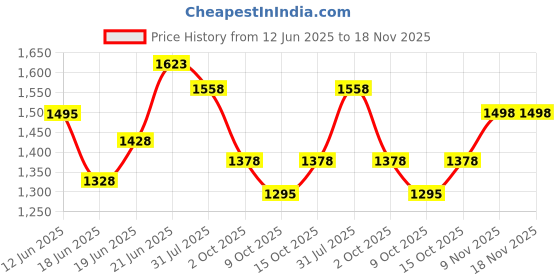 flipkart.com baybee Kitty Kids Kick Scooter for Kids Baby Runner Skate Scooter with LED PU Wheels baybee Price History Graph from 12 Jun 2025 to 18 Nov 2025