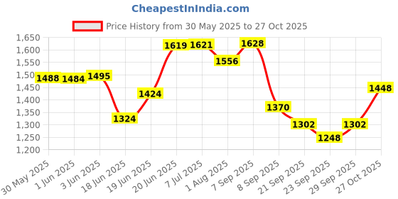 flipkart.com baybee Kitty Kids Kick Scooter for Kids Baby Runner Skate Scooter with LED PU Wheels baybee Price History Graph from 30 May 2025 to 27 Oct 2025