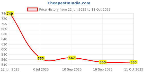 flipkart.com dhyanesh enterprise Kitty Silicone Night Light 01 Table Lamp dhyanesh enterprise Price History Graph from 22 Jun 2025 to 10 Oct 2025
