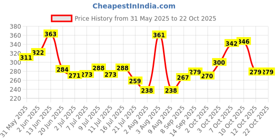 flipkart.com skyec KITTY START Premium Kitten Weaning Food for all breeds 300GM 0.3 kg Dry New Born, Young Cat Food skyec Price History Graph from 31 May 2025 to 22 Oct 2025