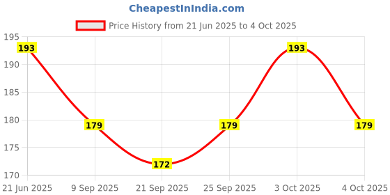 flipkart.com triple paper Kitty-Themed Electric Eraser High-Quality, Comfortable Grip, and Easy to Use Non-Toxic Eraser triple paper Price History Graph from 21 Jun 2025 to 4 Oct 2025