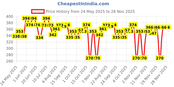 flipkart.com kitty yums Creamy Lickable (15g x24 Pieces) Real Chicken Cat Treat kitty yums Price History Graph from 24 May 2025 to 28 Nov 2025