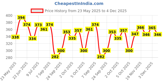 flipkart.com kitty yums Creamy Lickable (15g x24 Pieces) Skipjack & Salmon Cat Treat kitty yums Price History Graph from 23 May 2025 to 3 Dec 2025
