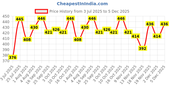 flipkart.com kitty yums Creamy Lickable Treat Crab and Chicken Cat Treat kitty yums Price History Graph from 3 Jul 2025 to 5 Dec 2025