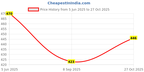 flipkart.com kitty yums Creamy Lickable Treat Skipjack and Salmon Cat Treat kitty yums Price History Graph from 5 Jun 2025 to 27 Oct 2025