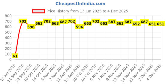 flipkart.com kitty yums Creamy Skipjack & Salmon Cat Treat kitty yums Price History Graph from 13 Jun 2025 to 3 Dec 2025