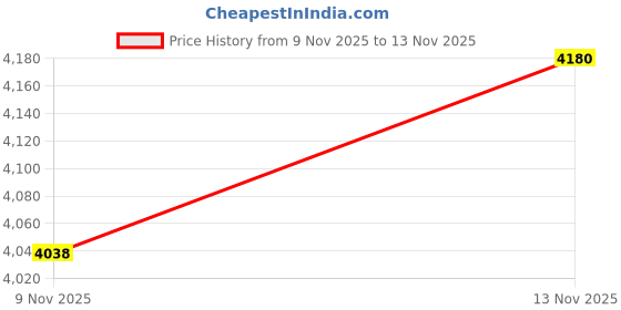 flipkart.com kitty yums More Meat Less Grain Mackeral 20 kg Wet Adult Cat Food kitty yums Price History Graph from 9 Nov 2025 to 13 Nov 2025
