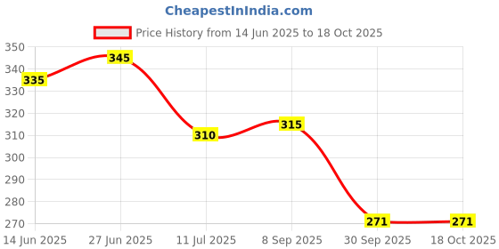 flipkart.com ms toys Kitty,Phone for Kids ms toys Price History Graph from 14 Jun 2025 to 18 Oct 2025