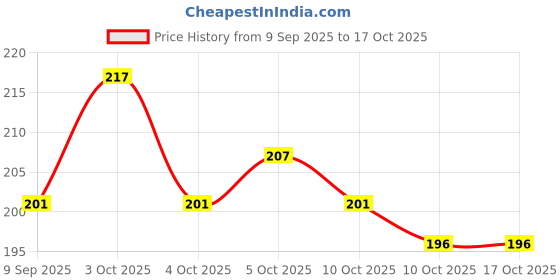 flipkart.com kitu Cigarette1 Pocket Lighter kitu Price History Graph from 9 Sep 2025 to 16 Oct 2025