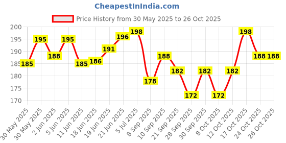 flipkart.com kitu handicraft kitugel electronic 1 L Hot Water Bag kitu handicraft Price History Graph from 30 May 2025 to 26 Oct 2025
