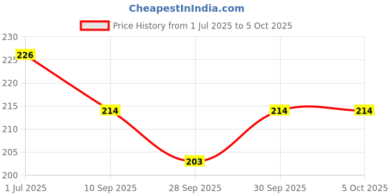 flipkart.com kitva Nichrome Loop Holder Inoculating Loop | PACK OF 2 Laboratory Wire Gauze kitva Price History Graph from 1 Jul 2025 to 5 Oct 2025