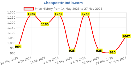 flipkart.com aquadart KITVO1 Solid Wire Connector aquadart Price History Graph from 14 May 2025 to 27 Nov 2025
