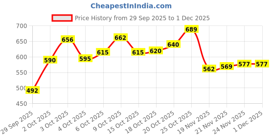 flipkart.com kityshop Forever alovera bright toothgel Toothpaste kityshop Price History Graph from 29 Sep 2025 to 1 Dec 2025