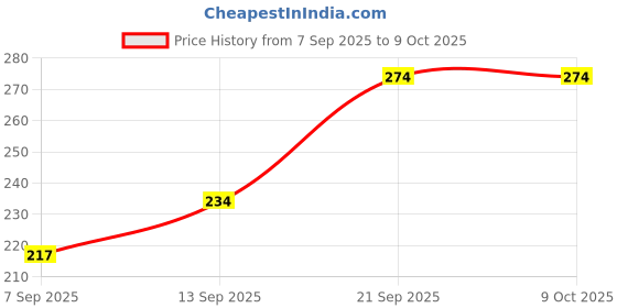 flipkart.com Kitzooni WiFi dongle for laptop pc USB Adapter Price History Graph from 7 Sep 2025 to 8 Oct 2025