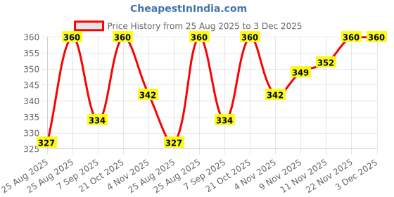 flipkart.com kiva enterprise Swim Floatation Belt kiva enterprise Price History Graph from 25 Aug 2025 to 3 Dec 2025
