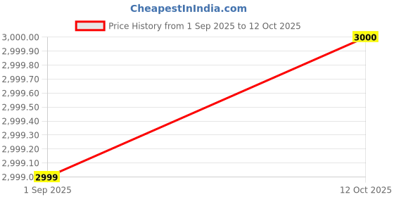 flipkart.com kivano Dual Remote Control Bumper Racing & Dashing Cars with Ejectable Figures kivano Price History Graph from 1 Sep 2025 to 12 Oct 2025