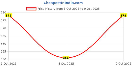 flipkart.com kivanshi 1000 ml PET, Plastic Bottle kivanshi Price History Graph from 3 Oct 2025 to 9 Oct 2025
