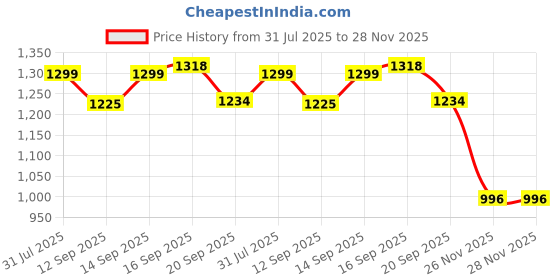 flipkart.com KIVI 584 25th Anniversary Edition Price History Graph from 31 Jul 2025 to 26 Nov 2025