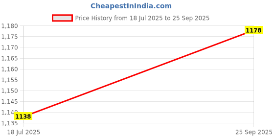flipkart.com KIVI 8BIT 690 25th Anniversary Edition Price History Graph from 18 Jul 2025 to 25 Sep 2025