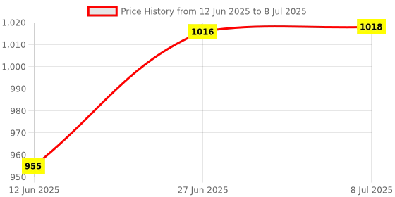 flipkart.com KIVI 8BIT 708 25th Anniversary Edition Price History Graph from 12 Jun 2025 to 8 Jul 2025