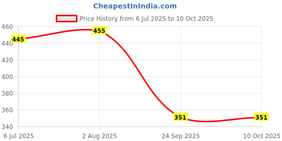 flipkart.com kivi cooker multicolor by DB Egg Cooker kivi Price History Graph from 6 Jul 2025 to 9 Oct 2025