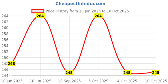 flipkart.com kivi Scented Bubble Machine Liquid kivi Price History Graph from 10 Jun 2025 to 9 Oct 2025