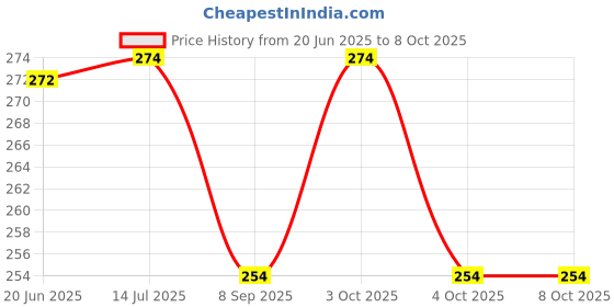 flipkart.com kivi Scented Bubble Machine Liquid kivi Price History Graph from 20 Jun 2025 to 8 Oct 2025