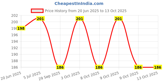 flipkart.com kivi Scented Bubble Machine Liquid kivi Price History Graph from 20 Jun 2025 to 13 Oct 2025