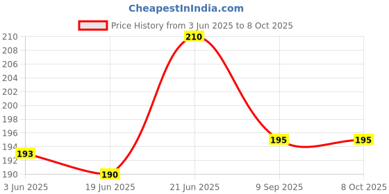 flipkart.com kivi Scented Bubble Machine Liquid kivi Price History Graph from 3 Jun 2025 to 8 Oct 2025